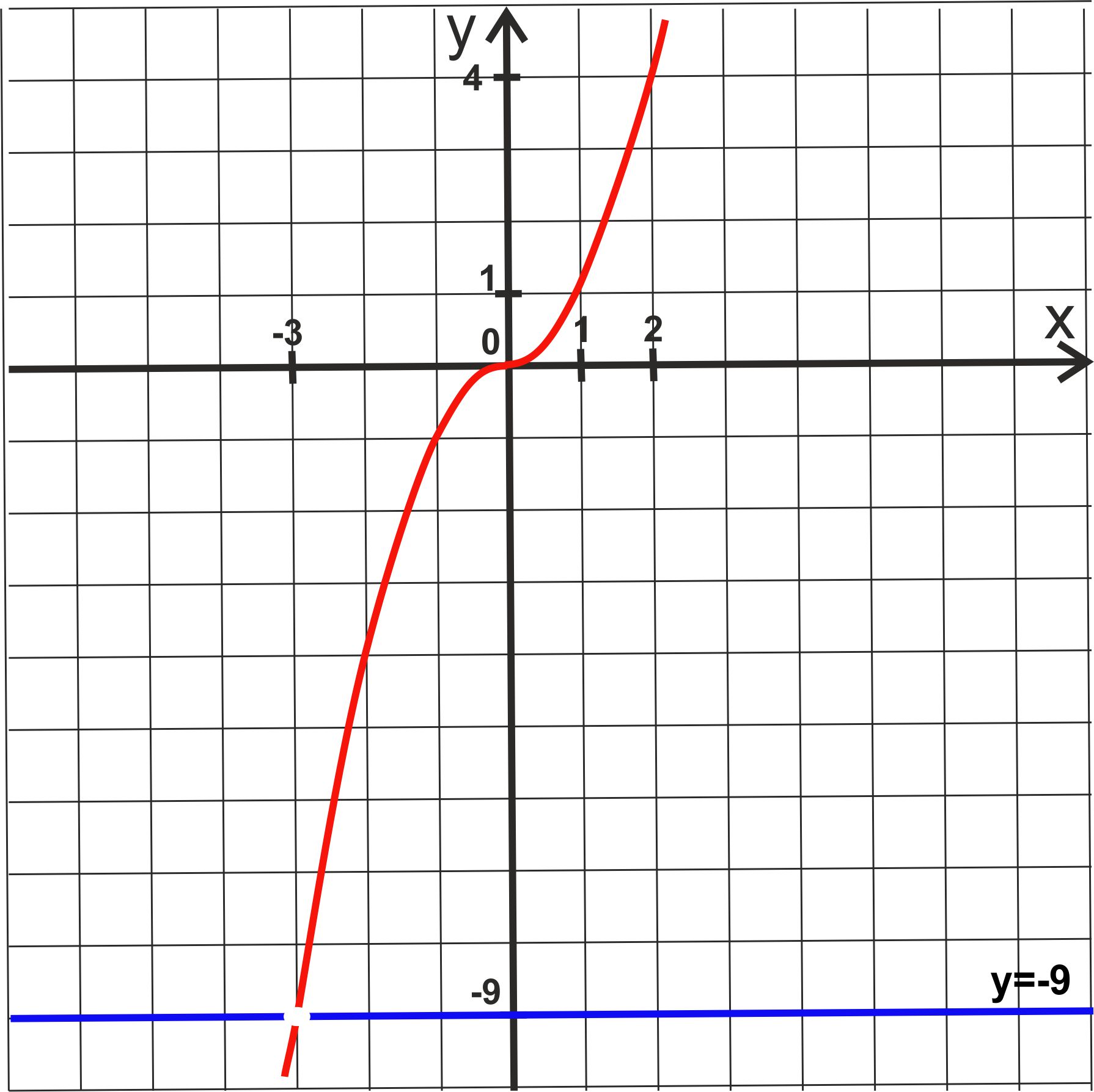 Х в кубе 3х. Кубическая парабола график функции. Функция кубической параболы. Кубическая функция y x3. Кубическая функция график смещение.